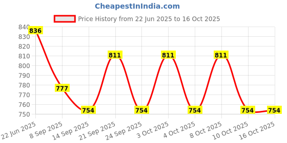 flipkart.com foziq Traditional Terracotta Table Lamp Table Lamp foziq Price History Graph from 22 Jun 2025 to 16 Oct 2025