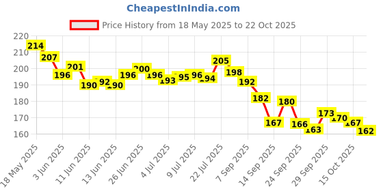 flipkart.com hong thai Traditional Thai Herbal Inhalant Inhaler, Nose flow carsick refreshing Essences,Natural 15 Dried Herbal extracts Ayurvedic Inhaler hong thai Price History Graph from 18 May 2025 to 22 Oct 2025