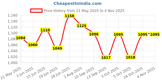 flipkart.com hong thai Traditional Thai Moderate Strong Herbal Inhalant (Pack Of 6) Inhaler Inhaler hong thai Price History Graph from 21 May 2025 to 4 Nov 2025