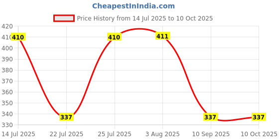 flipkart.com Traditional Tiffin Carrier l Lunch Boxes for School/Office/College/Hostel 3 Containers Lunch Box Price History Graph from 14 Jul 2025 to 10 Oct 2025
