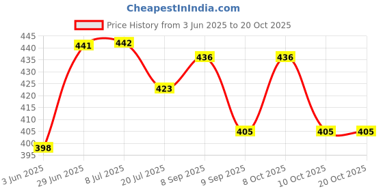 flipkart.com das departmental store Traditional Wall Decoration Japi das departmental store Price History Graph from 3 Jun 2025 to 20 Oct 2025