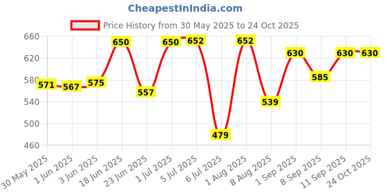 flipkart.com retail charms Traditional Wood Kitchen Set - Multi Colour Choppu Saman Set 32 Piece retail charms Price History Graph from 30 May 2025 to 24 Oct 2025