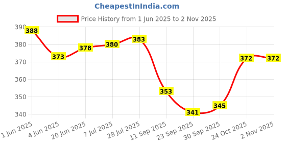 flipkart.com orama Traditional Wooden Japanese Cloth Umbrella Parasol for Weddings, and Photoshoots Umbrella orama Price History Graph from 1 Jun 2025 to 2 Nov 2025