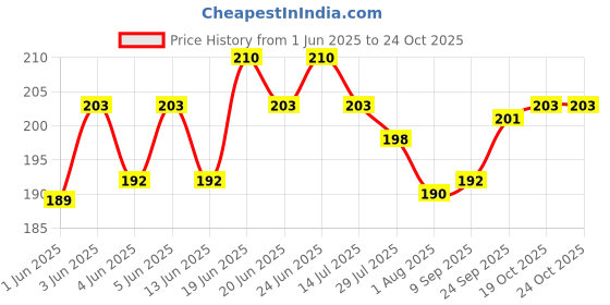 flipkart.com vinayak Traditional Wooden Money Box Coin Bank vinayak Price History Graph from 1 Jun 2025 to 23 Oct 2025