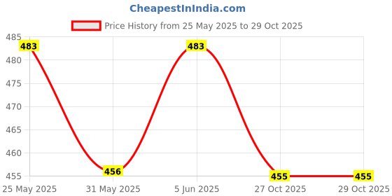 flipkart.com rainbowstore Traditional Wooden rattles for babies pack of 5 Rattle rainbowstore Price History Graph from 25 May 2025 to 29 Oct 2025