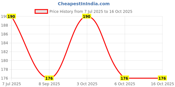 flipkart.com little toon Traditional Wooden Spinning Tops/ Lattu / Pambaram / Buguri With Thread little toon Price History Graph from 7 Jul 2025 to 16 Oct 2025
