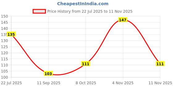 flipkart.com adhvik Traditional Wooden Tiranga 1 Pair Dandiya Sticks for Dance,navratri Festval Multi Color Garba Stick Dandia Sticks adhvik Price History Graph from 22 Jul 2025 to 11 Nov 2025