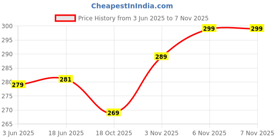 flipkart.com traditions bazaar Art Silk Printed Black Women Dupatta traditions bazaar Price History Graph from 3 Jun 2025 to 6 Nov 2025