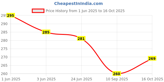 flipkart.com traditions bazaar Art Silk Printed Pink Women Dupatta traditions bazaar Price History Graph from 1 Jun 2025 to 16 Oct 2025