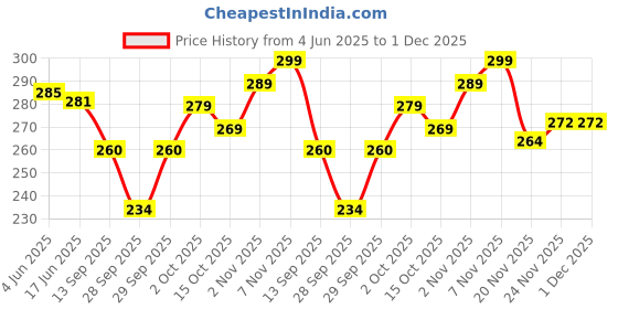 flipkart.com traditions bazaar Art Silk Printed Pink Women Dupatta traditions bazaar Price History Graph from 4 Jun 2025 to 1 Dec 2025