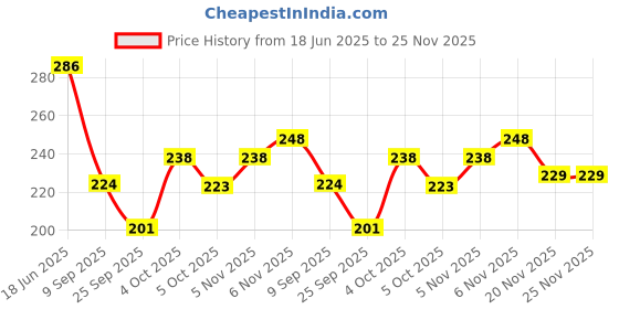flipkart.com traditions bazaar Art Silk Solid Light Blue Women Dupatta traditions bazaar Price History Graph from 18 Jun 2025 to 24 Nov 2025