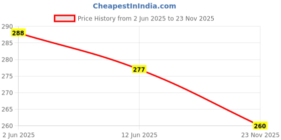 flipkart.com traditions bazaar Chiffon Solid Gold Women Dupatta traditions bazaar Price History Graph from 2 Jun 2025 to 23 Nov 2025