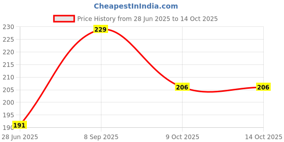 flipkart.com traditions bazaar Chiffon Striped Multicolor Women Dupatta traditions bazaar Price History Graph from 28 Jun 2025 to 13 Oct 2025