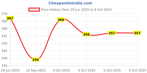 flipkart.com traditions bazaar Net Embellished Blue Women Dupatta traditions bazaar Price History Graph from 29 Jun 2025 to 9 Oct 2025