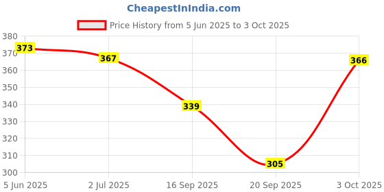 flipkart.com traditions bazaar Net Embellished Gold Women Dupatta traditions bazaar Price History Graph from 5 Jun 2025 to 3 Oct 2025