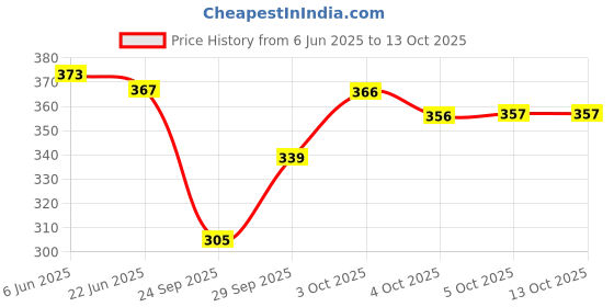 flipkart.com traditions bazaar Net Embellished Maroon Women Dupatta traditions bazaar Price History Graph from 6 Jun 2025 to 13 Oct 2025