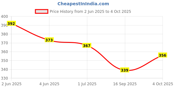flipkart.com traditions bazaar Net Embellished Pink Women Dupatta traditions bazaar Price History Graph from 2 Jun 2025 to 4 Oct 2025