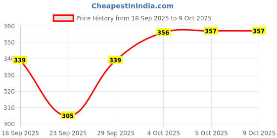 flipkart.com traditions bazaar Net Embellished Pink Women Dupatta traditions bazaar Price History Graph from 18 Sep 2025 to 8 Oct 2025