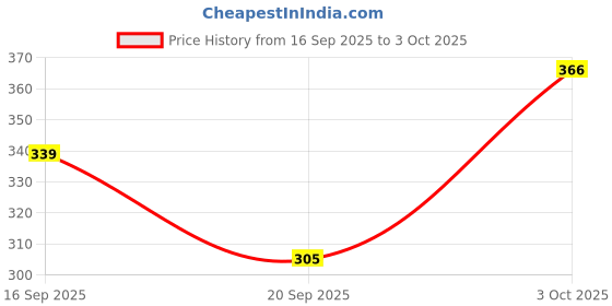 flipkart.com traditions bazaar Net Embellished Pink Women Dupatta traditions bazaar Price History Graph from 16 Sep 2025 to 3 Oct 2025