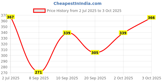 flipkart.com traditions bazaar Net Embellished Purple Women Dupatta traditions bazaar Price History Graph from 2 Jul 2025 to 3 Oct 2025