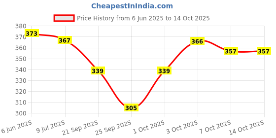flipkart.com traditions bazaar Net Embellished Silver, White Women Dupatta traditions bazaar Price History Graph from 6 Jun 2025 to 13 Oct 2025