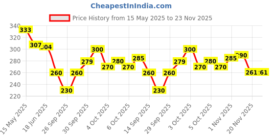 flipkart.com traditions bazaar Pure Cotton Polka Print Red Women Dupatta traditions bazaar Price History Graph from 15 May 2025 to 23 Nov 2025