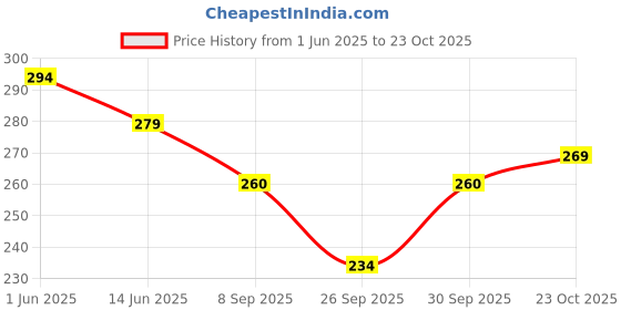 flipkart.com traditions bazaar Silk Blend Printed Blue Women Dupatta traditions bazaar Price History Graph from 1 Jun 2025 to 23 Oct 2025