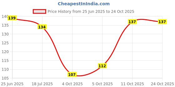 flipkart.com antico Traditonal Ethnic Studded Gold Platted Big Oxxidize For Girl Pearl Alloy Jhumki Earring, Drops & Danglers, Chandbali Earring antico Price History Graph from 25 Jun 2025 to 23 Oct 2025