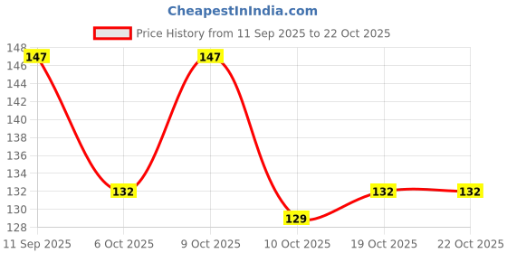 flipkart.com meira jewellery Traditonal Ethnic Studded Gold Platted Big Oxxidize Jhumka Jhumki For Girl Pearl Alloy Jhumki Earring meira jewellery Price History Graph from 11 Sep 2025 to 21 Oct 2025