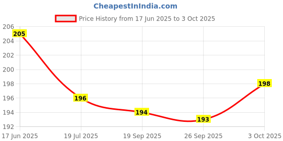 flipkart.com tradsam Analog 21 cm X 21 cm Wall Clock tradsam Price History Graph from 17 Jun 2025 to 3 Oct 2025