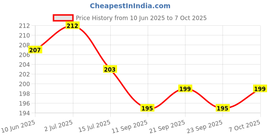 flipkart.com tradsam Analog 21 cm X 21 cm Wall Clock tradsam Price History Graph from 10 Jun 2025 to 7 Oct 2025