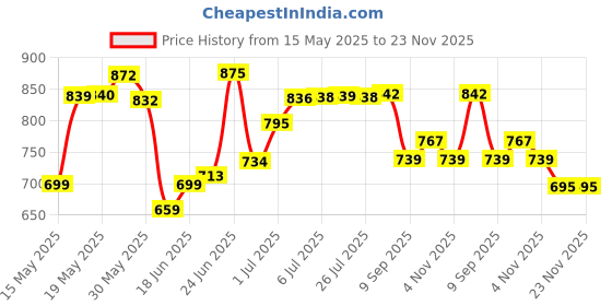 flipkart.com tradvision Lamborghini Sian Green Metallic (Grey) with Copper Wheels 1:32 Die cast Model Car toy for kids tradvision Price History Graph from 15 May 2025 to 23 Nov 2025