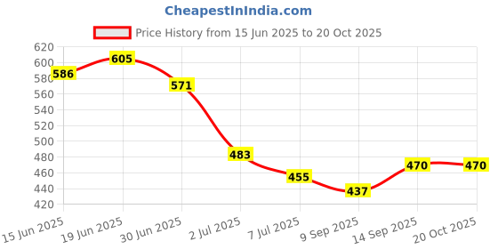 flipkart.com Tradzone Charger Cable Compatible with Garmin Fenix 6 6S 6X Charging Pad Price History Graph from 15 Jun 2025 to 19 Oct 2025