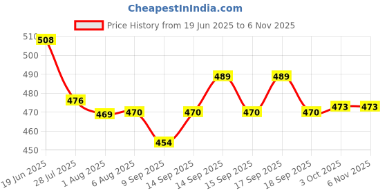 flipkart.com Tradzone Universal USB Cable Watch Charger Magnetic 5 pin Watch Charger Charging Pad Price History Graph from 19 Jun 2025 to 2 Nov 2025