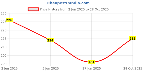 flipkart.com traedz Premium Fountain Series Ink Cartridge traedz Price History Graph from 2 Jun 2025 to 28 Oct 2025