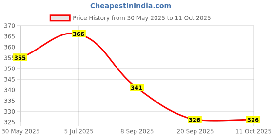 flipkart.com tatv qalaa Traffic Light Steam Toys Science Experiment kit for Kids tatv qalaa Price History Graph from 30 May 2025 to 10 Oct 2025