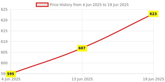 flipkart.com melody's Traffic Lights Model - Decorative Science Working Model for School and College Project melody's Price History Graph from 4 Jun 2025 to 19 Jun 2025
