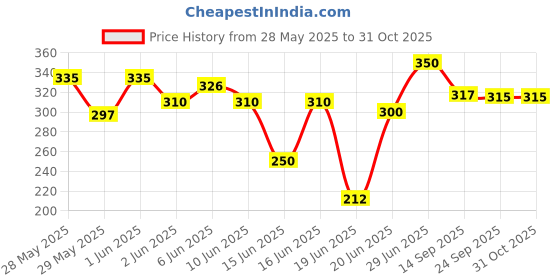 flipkart.com tragon ENTRPRSEduckjug Bottom Loading Water Dispenser tragon Price History Graph from 28 May 2025 to 31 Oct 2025