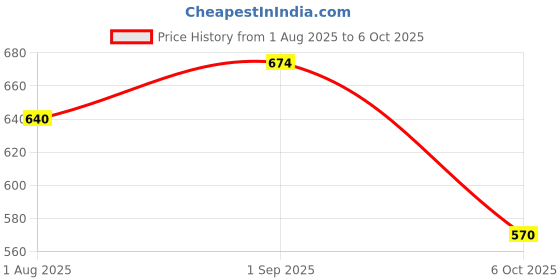 flipkart.com trahimam Embroidered Kurta, Trouser/Pant & Dupatta Set trahimam Price History Graph from 1 Aug 2025 to 6 Oct 2025