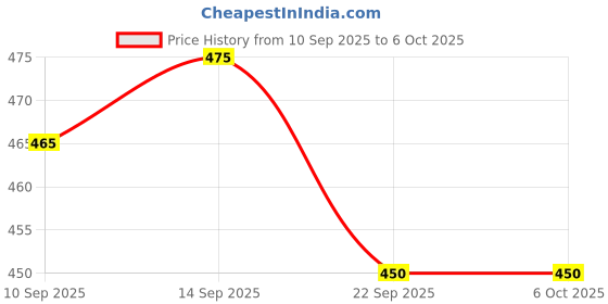 flipkart.com trahimam Embroidered Kurta, Trouser/Pant & Dupatta Set trahimam Price History Graph from 10 Sep 2025 to 6 Oct 2025