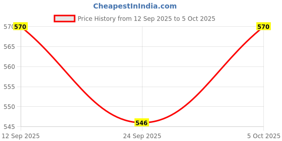 flipkart.com trahimam Embroidered Kurta, Trouser/Pant & Dupatta Set trahimam Price History Graph from 12 Sep 2025 to 5 Oct 2025