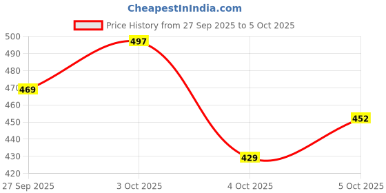 flipkart.com trahimam Embroidered Kurta, Trouser/Pant & Dupatta Set trahimam Price History Graph from 27 Sep 2025 to 5 Oct 2025