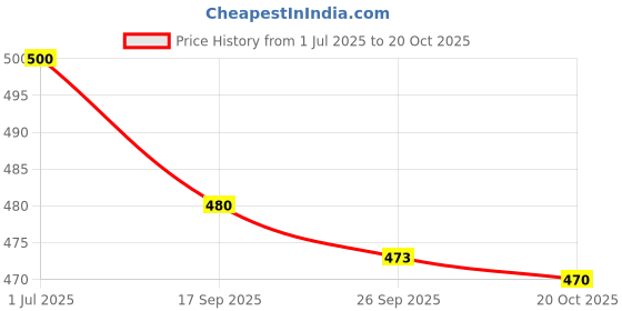 flipkart.com trahimam Women Cotton Rayon Kurti Pant Dupatta Set trahimam Price History Graph from 1 Jul 2025 to 20 Oct 2025