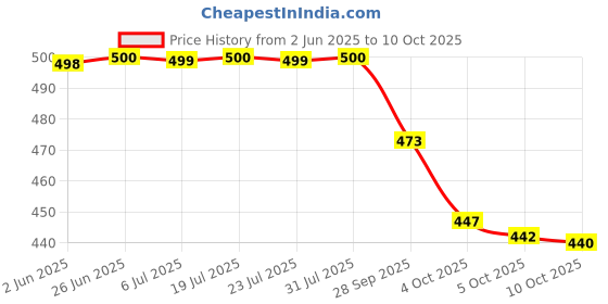 flipkart.com trahimam Women Cotton Rayon Kurti Pant Dupatta Set trahimam Price History Graph from 2 Jun 2025 to 10 Oct 2025