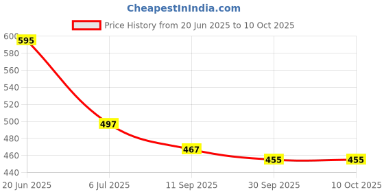 flipkart.com trahimam Women Viscose Rayon Kurti Pant Dupatta Set trahimam Price History Graph from 20 Jun 2025 to 10 Oct 2025