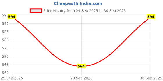 flipkart.com trahimam Women Viscose Rayon Kurti Pant Dupatta Set trahimam Price History Graph from 29 Sep 2025 to 30 Sep 2025