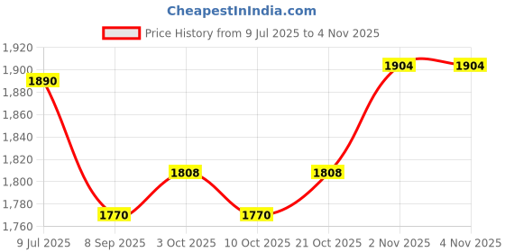 flipkart.com mount track Trail-Head Trekking & Hiking/ Camping Backpack 80 Ltrs with Rain Cover mount track Price History Graph from 9 Jul 2025 to 2 Nov 2025