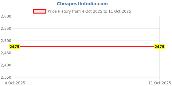 flipkart.com asics TRAIL SCOUT 3 Running Shoes For Men asics Price History Graph from 4 Oct 2025 to 10 Oct 2025