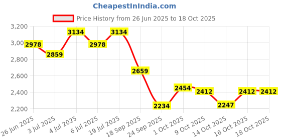 flipkart.com asics TRAIL SCOUT 3 Running Shoes For Women asics Price History Graph from 26 Jun 2025 to 16 Oct 2025