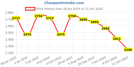 flipkart.com asics TRAIL SCOUT 3 Running Shoes For Women asics Price History Graph from 28 Jun 2025 to 11 Oct 2025